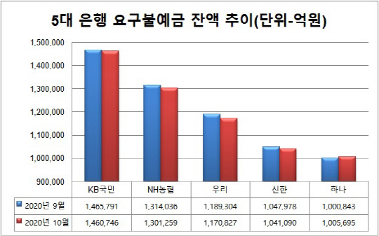 자료=각 은행